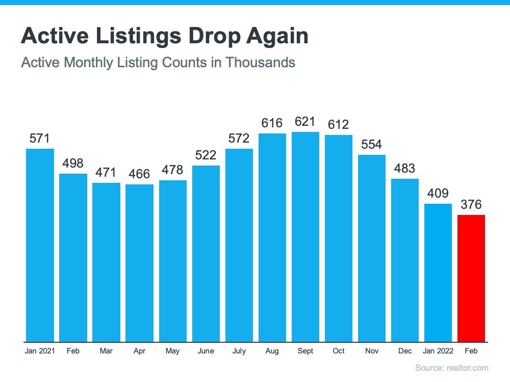 Active Listings Drop Again