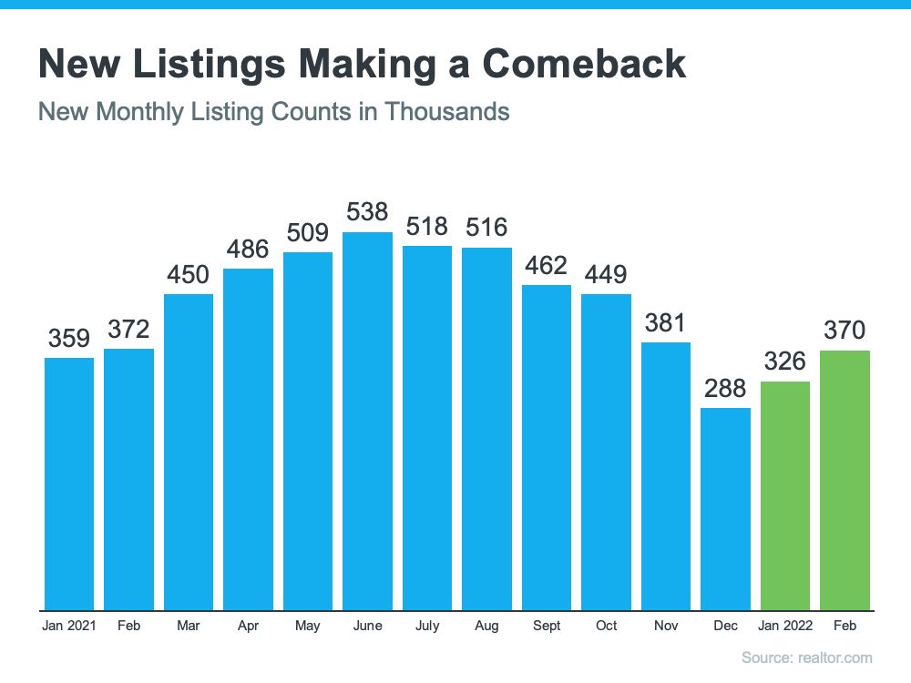 Montly Listings Graph