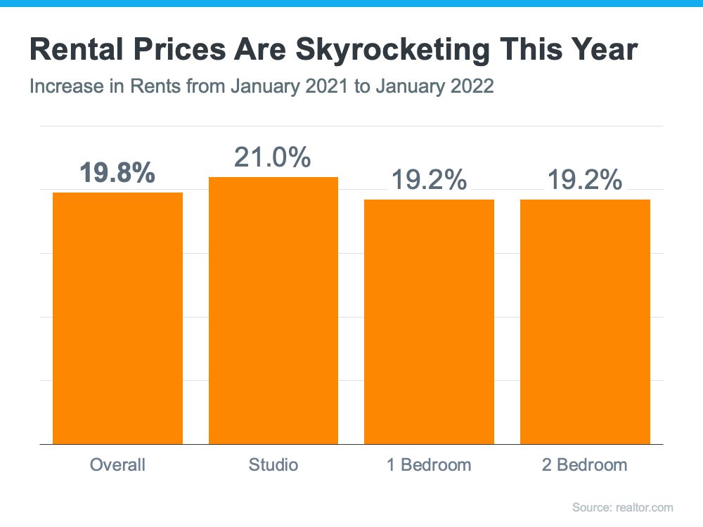Rental Price Graph