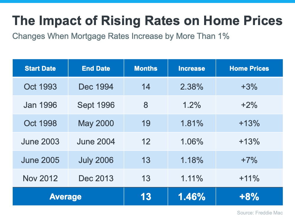 Rising Rates on Home Prices